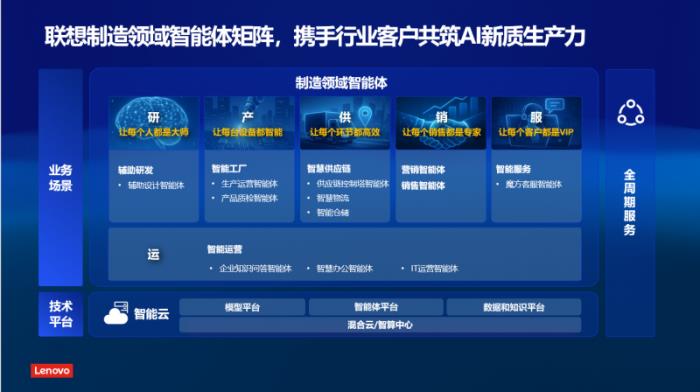 聯(lián)想制造領(lǐng)域智能體重磅落地 以全棧AI能力重塑智能制造新標(biāo)桿