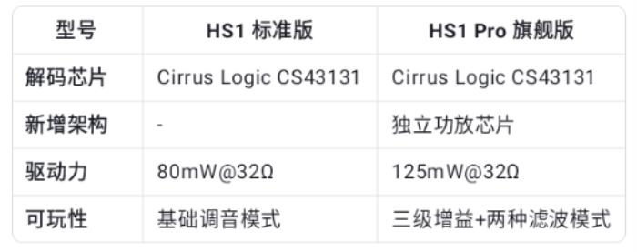 開創(chuàng)者歸來：lifeme聲學發(fā)布HS1系列耳放，以更專業(yè)和可玩性重燃“小尾巴革命”
