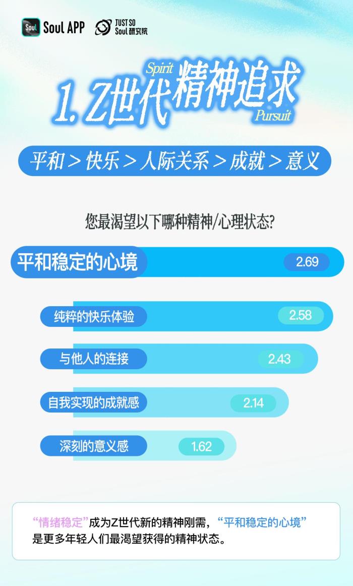 3.92分！Z世代精神狀態(tài)自評：樂觀與韌性的新生代