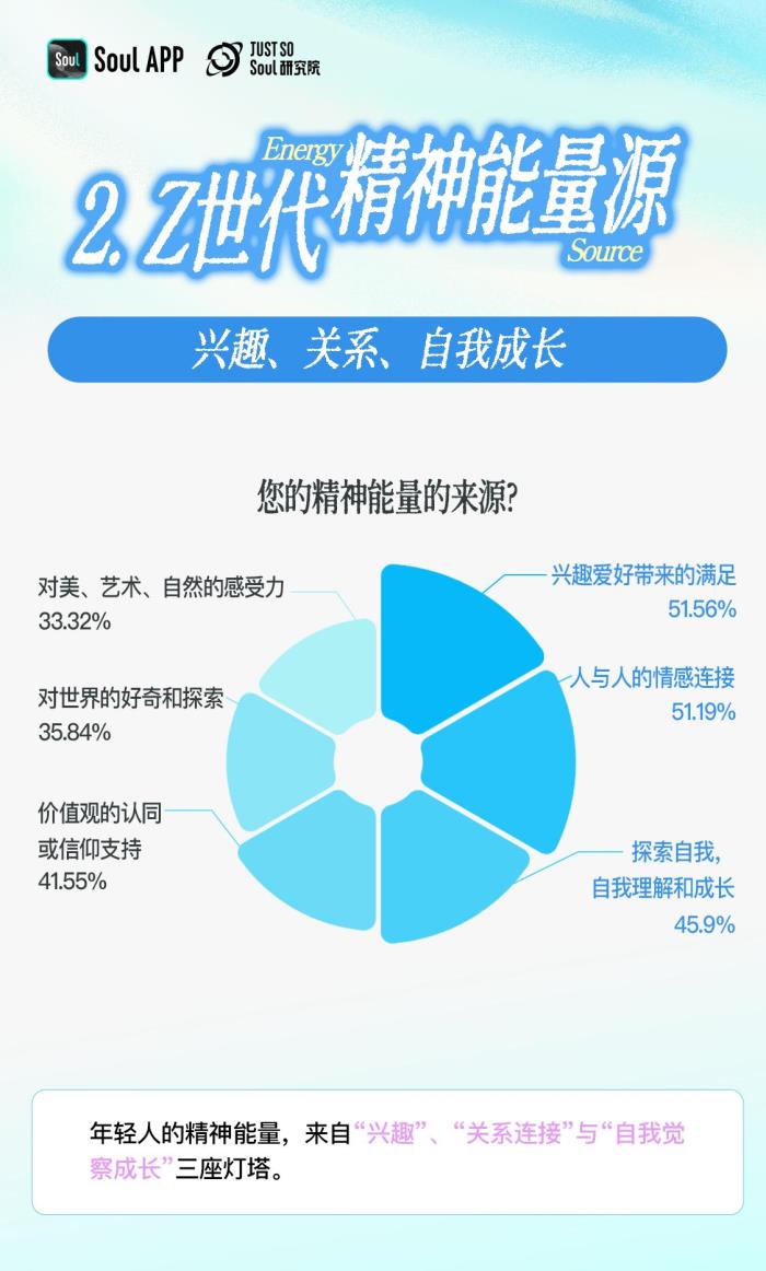 3.92分！Z世代精神狀態(tài)自評：樂觀與韌性的新生代