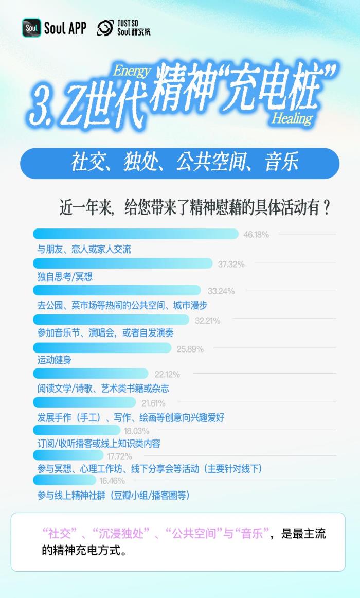 3.92分！Z世代精神狀態(tài)自評：樂觀與韌性的新生代