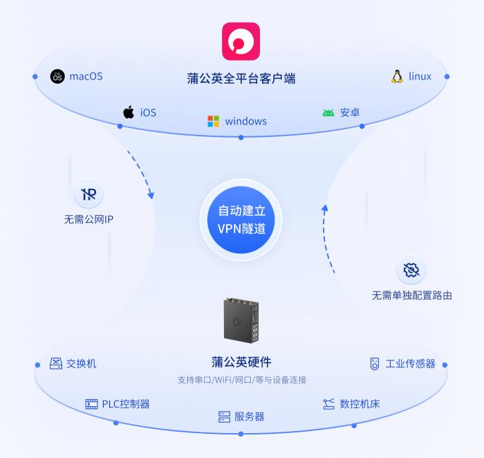 貝銳蒲公英助力智能制造：異地組網(wǎng)方案實(shí)現(xiàn)全球工業(yè)物聯(lián)、遠(yuǎn)程運(yùn)維