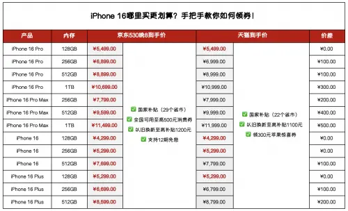 天貓下架北京國補引爭議 618買 iPhone 16各平臺優(yōu)勢全解析