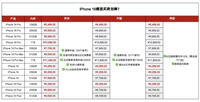 天貓下架北京、江蘇國補、美團(tuán)以舊換新不方便？買iPhone還是選京東