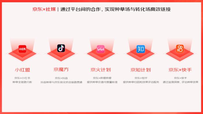 多平臺合作升級,京東內(nèi)容營銷生態(tài)持續(xù)深化種收協(xié)同效率