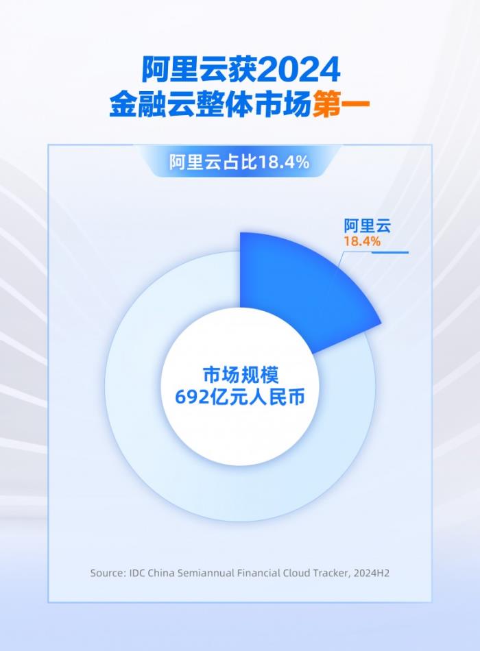份額增速雙領(lǐng)跑，阿里云引領(lǐng)中國(guó)金融云進(jìn)入全面智能化新階段