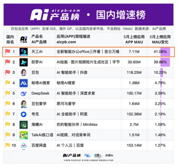 昆侖萬維天工超級(jí)智能體APP上線后爆火！全球首款Office智能體APP，開啟AI辦公新時(shí)代