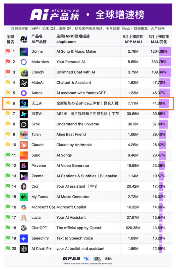 昆侖萬維天工超級(jí)智能體APP上線后爆火！全球首款Office智能體APP，開啟AI辦公新時(shí)代