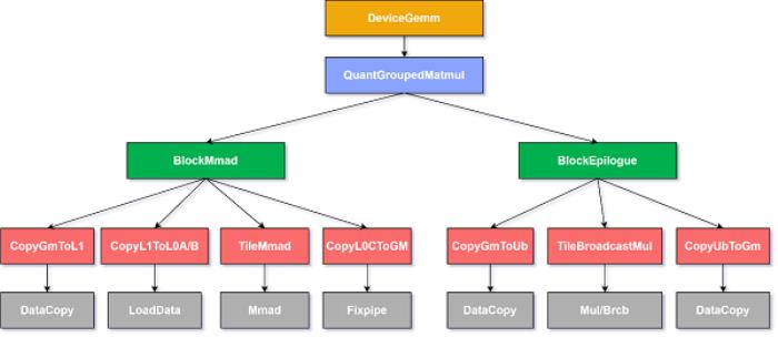 【CANN全新升級】CATLASS算子模板庫分層設(shè)計，助力GEMM類算子開發(fā)效率翻倍