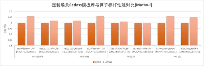 【CANN全新升級】CATLASS算子模板庫分層設(shè)計，助力GEMM類算子開發(fā)效率翻倍