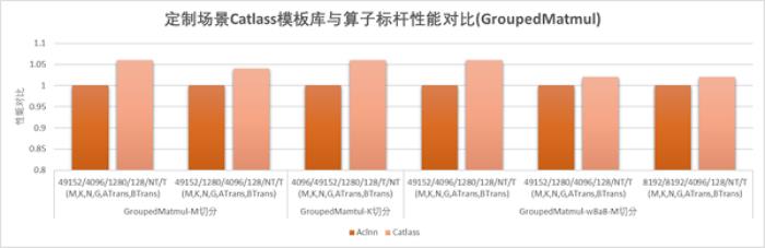 【CANN全新升級】CATLASS算子模板庫分層設(shè)計，助力GEMM類算子開發(fā)效率翻倍
