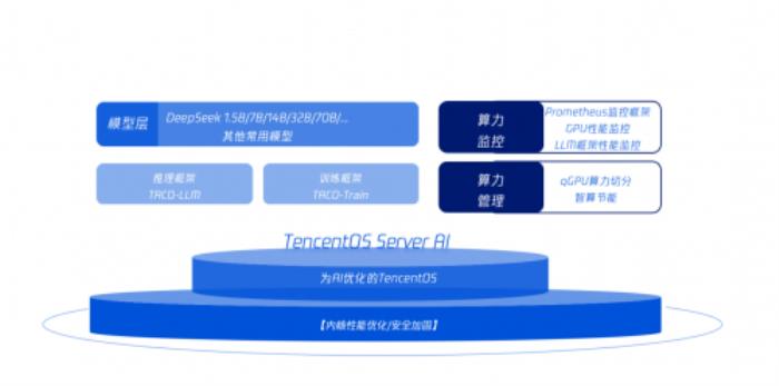 騰訊云TencentOS Server AI，助力榮耀打造高性能AI底座