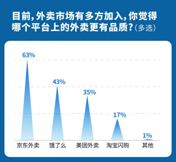 消費(fèi)調(diào)研：已有超60%的城市消費(fèi)者下單品質(zhì)外賣首選京東外賣