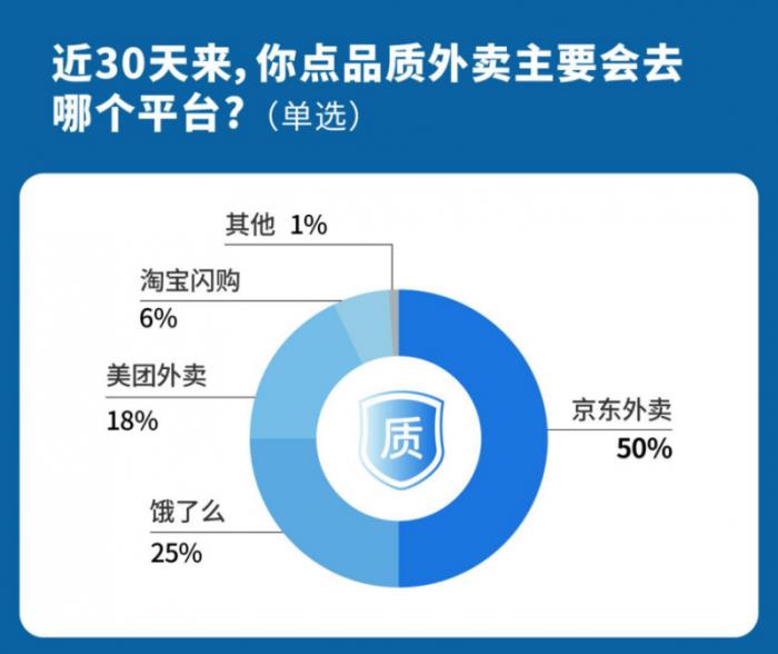 消費(fèi)調(diào)研：已有超60%的城市消費(fèi)者下單品質(zhì)外賣首選京東外賣