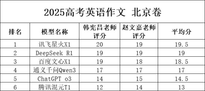 ai參加高考 訊飛星火成為大模型英語(yǔ)作文“狀元”