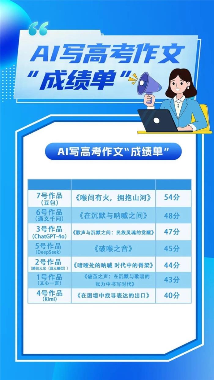 7款AI大模型寫高考作文，語文名師點評，豆包、GPT等斬獲前三