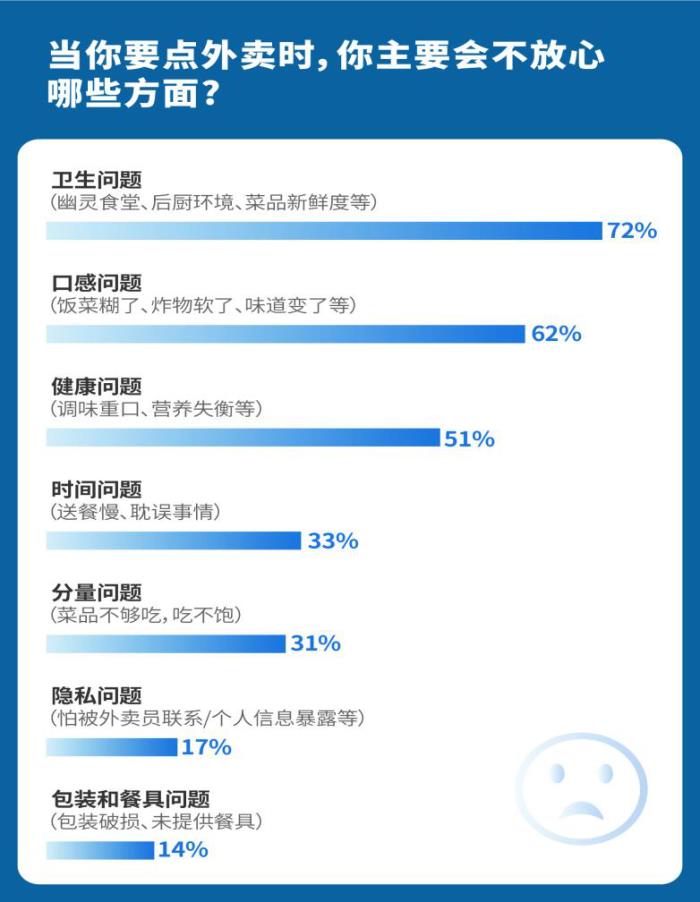 消費調(diào)研：已有超60%的城市消費者下單品質(zhì)外賣首選京東外賣