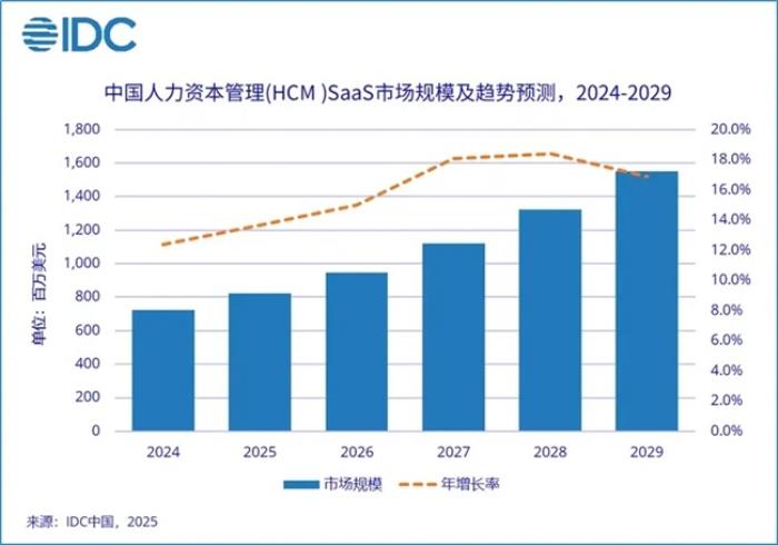 IDC：北森連續(xù)九年HCM SaaS市場占有率第一