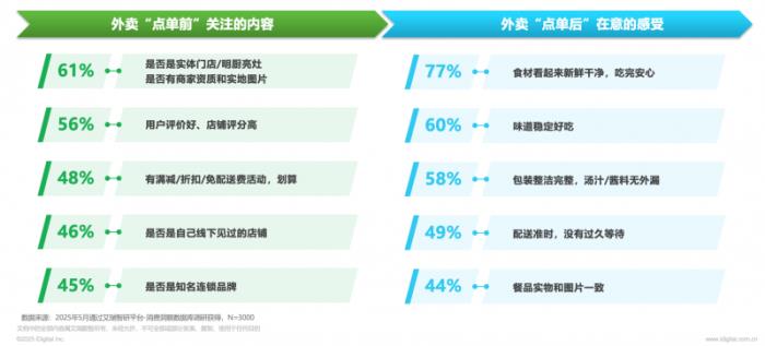日均2500萬單！京東外賣以45%品質(zhì)市占率重塑行業(yè)格局