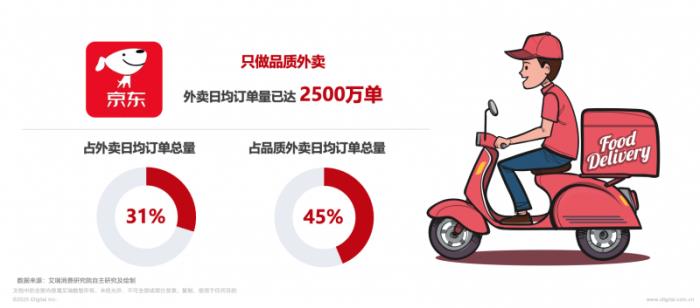 日均2500萬單！京東外賣以45%品質(zhì)市占率重塑行業(yè)格局