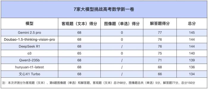 高考數(shù)學(xué)全卷重賽！一道題難倒所有大模型，新選手Gemini奪冠，豆包DeepSeek并列第二