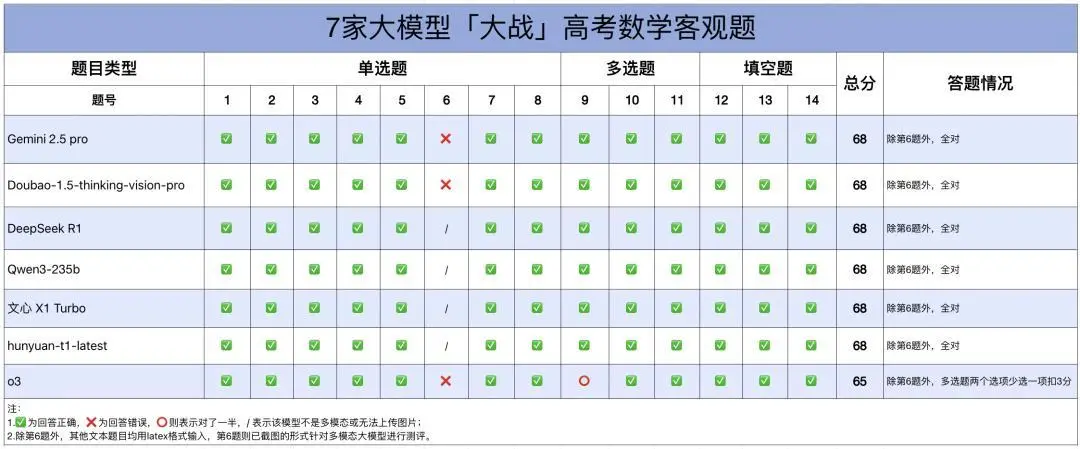 高考數(shù)學(xué)全卷重賽！一道題難倒所有大模型，新選手Gemini奪冠，豆包DeepSeek并列第二
