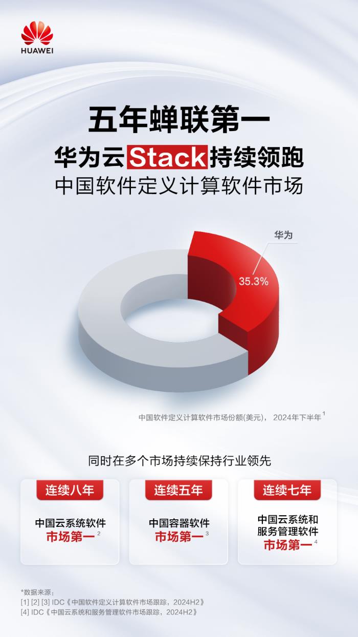 市場(chǎng)份額持續(xù)提升！華為云Stack蟬聯(lián)中國(guó)軟件定義計(jì)算軟件市場(chǎng)第一