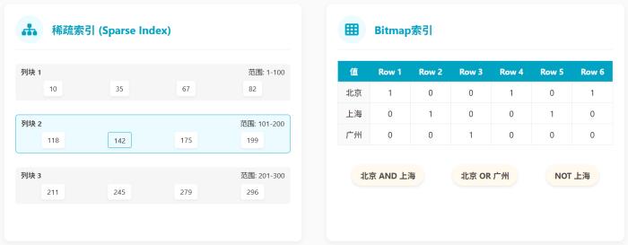 StarRocks 優(yōu)化實(shí)踐：揭秘毫秒級(jí)實(shí)時(shí)分析的三大核心技術(shù)