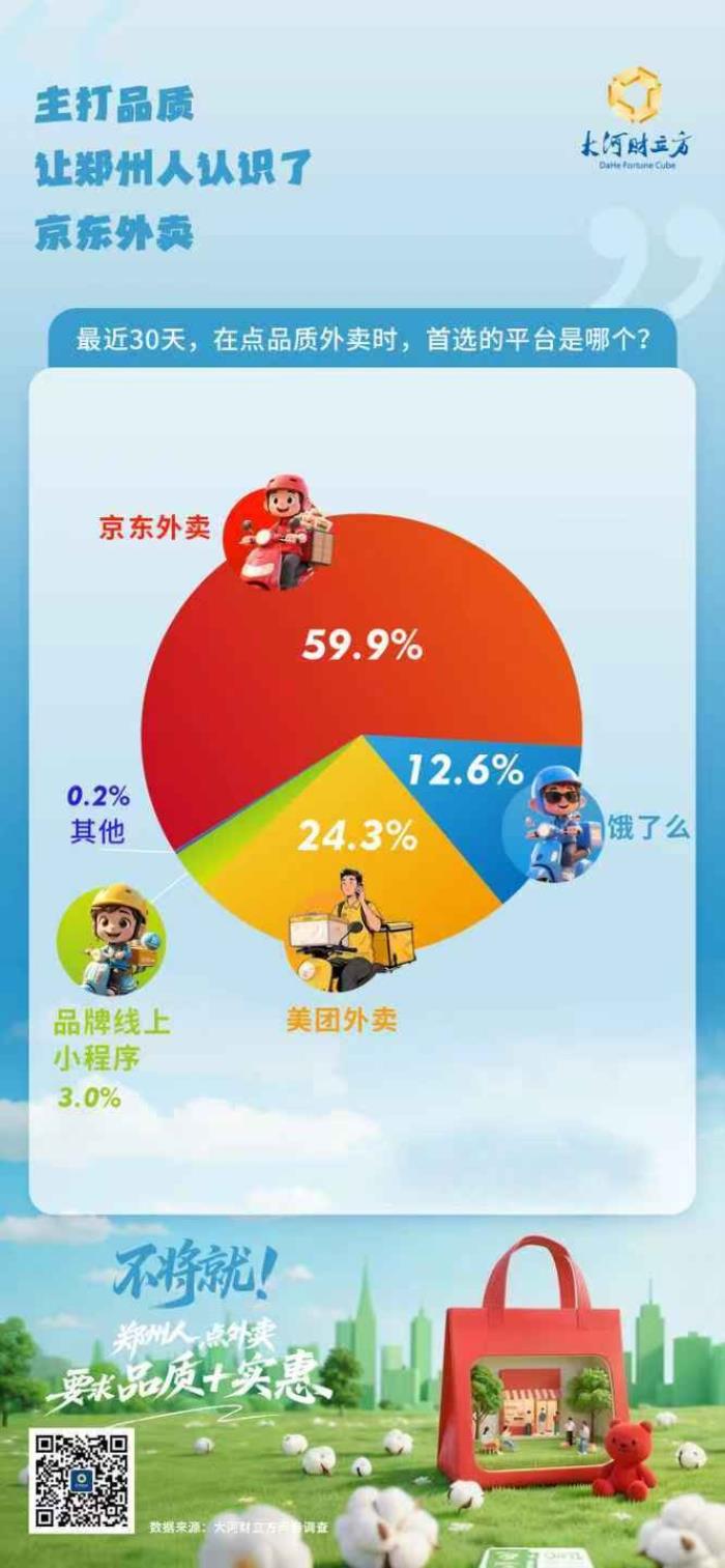 59.9%鄭州消費(fèi)者將京東外賣作為品質(zhì)外賣首選 實(shí)體店嚴(yán)選策略成關(guān)鍵