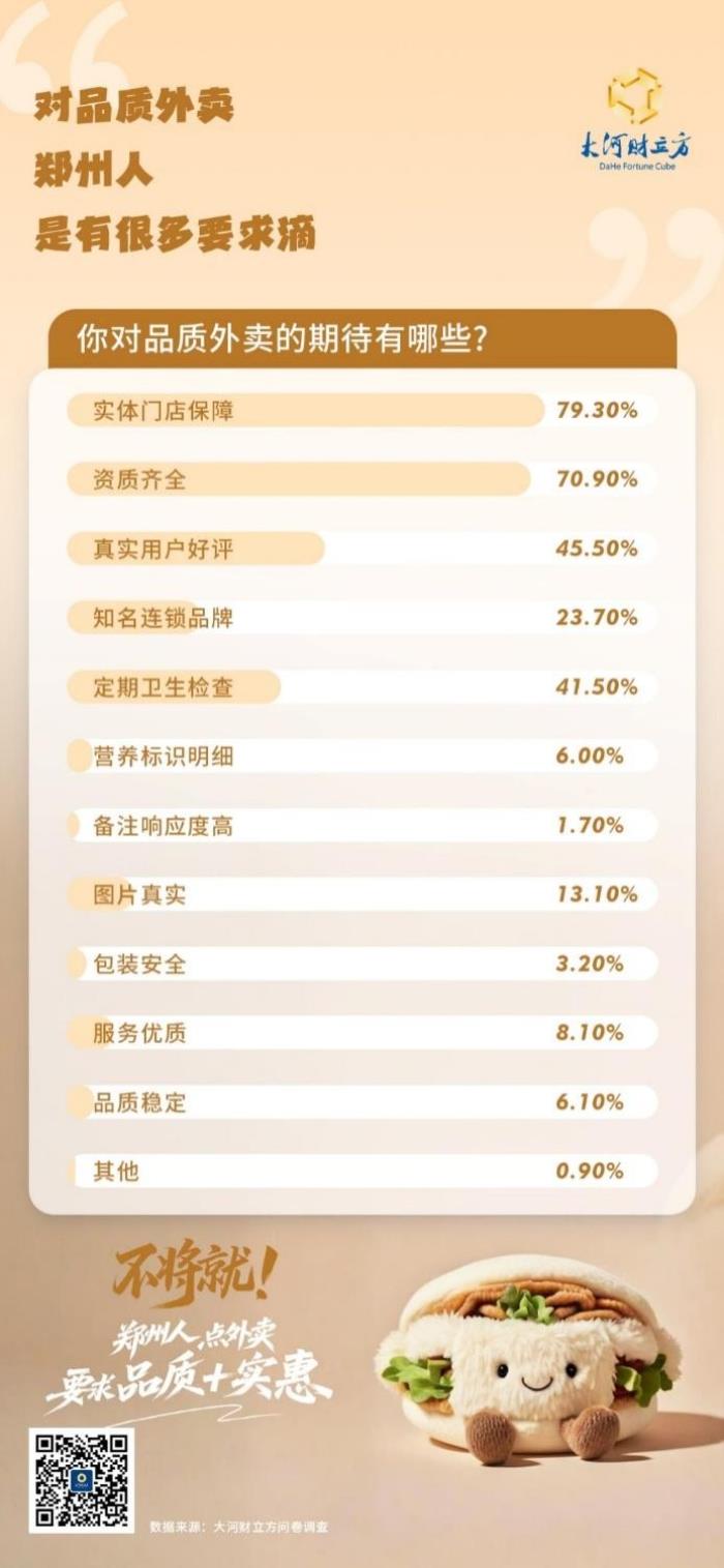 59.9%鄭州消費(fèi)者將京東外賣作為品質(zhì)外賣首選 實(shí)體店嚴(yán)選策略成關(guān)鍵