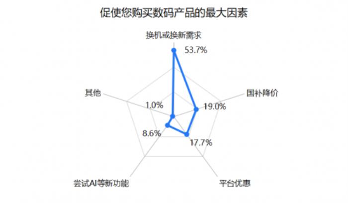 3C數(shù)碼市場(chǎng)京東份額超5成 618京東市占、增速穩(wěn)居行業(yè)第一