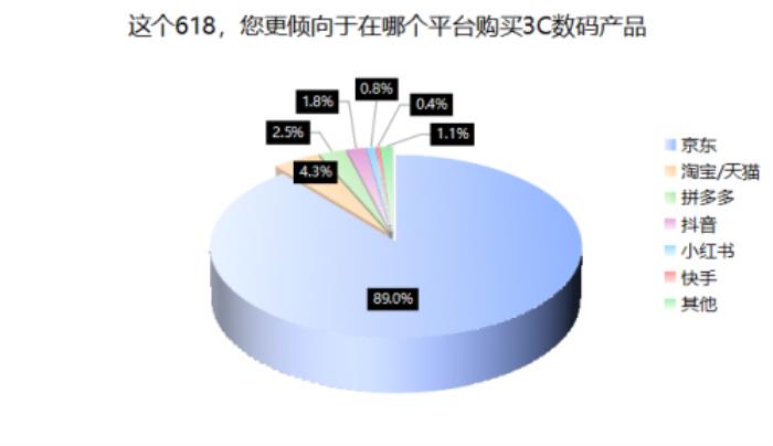 3C數(shù)碼市場(chǎng)京東份額超5成 618京東市占、增速穩(wěn)居行業(yè)第一