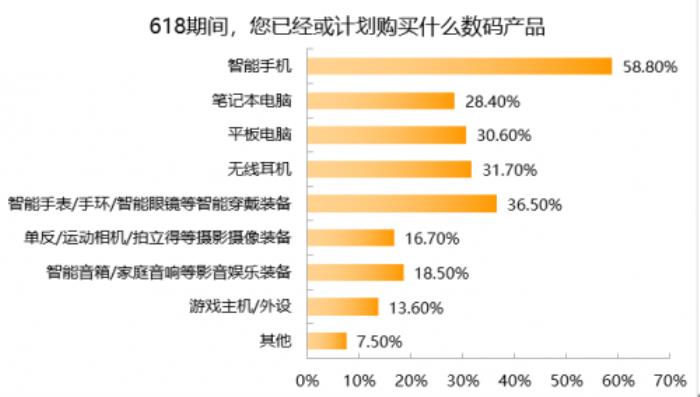 3C數(shù)碼市場(chǎng)京東份額超5成 618京東市占、增速穩(wěn)居行業(yè)第一