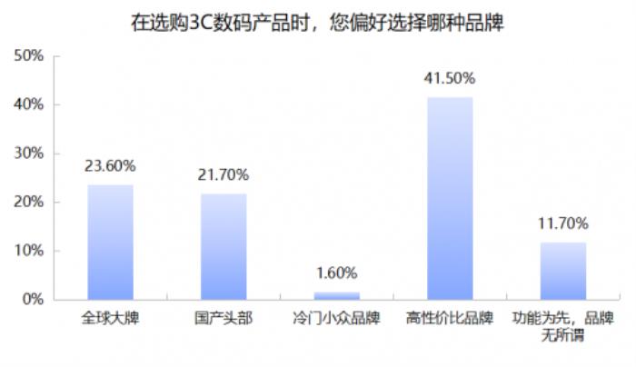 3C數(shù)碼市場(chǎng)京東份額超5成 618京東市占、增速穩(wěn)居行業(yè)第一