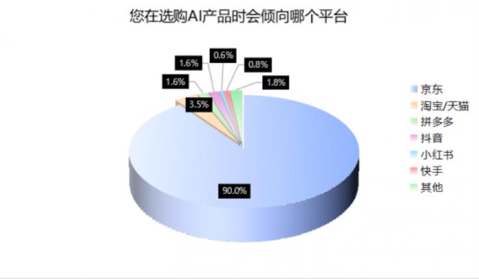 3C數(shù)碼市場京東份額遠(yuǎn)超天貓?zhí)詫?！AI機(jī)器人、AI眼鏡、AI手機(jī)備受關(guān)注