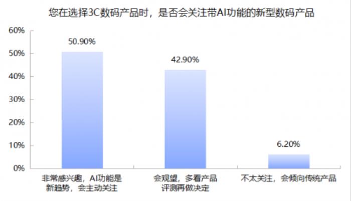 3C數(shù)碼市場京東份額遠(yuǎn)超天貓?zhí)詫殻I機(jī)器人、AI眼鏡、AI手機(jī)備受關(guān)注