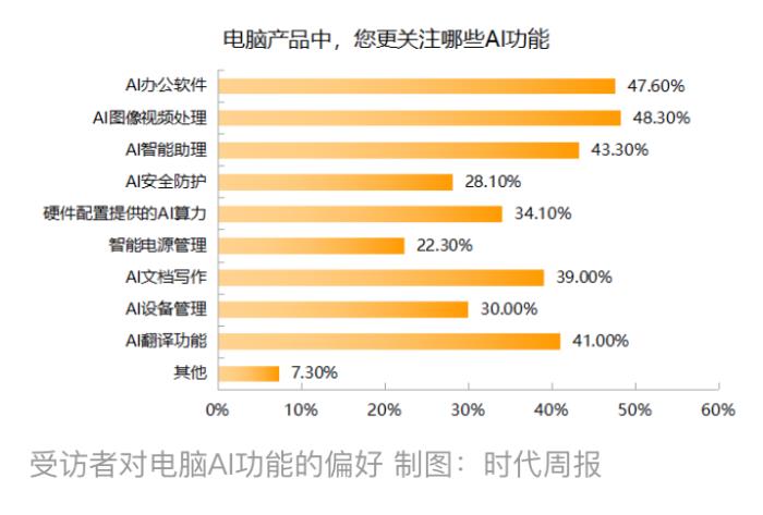 AI加持帶火3C數(shù)碼產(chǎn)品在618走熱 京東以52%銷售份額占比領(lǐng)跑行業(yè)