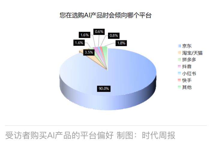 AI加持帶火3C數(shù)碼產(chǎn)品在618走熱 京東以52%銷售份額占比領(lǐng)跑行業(yè)