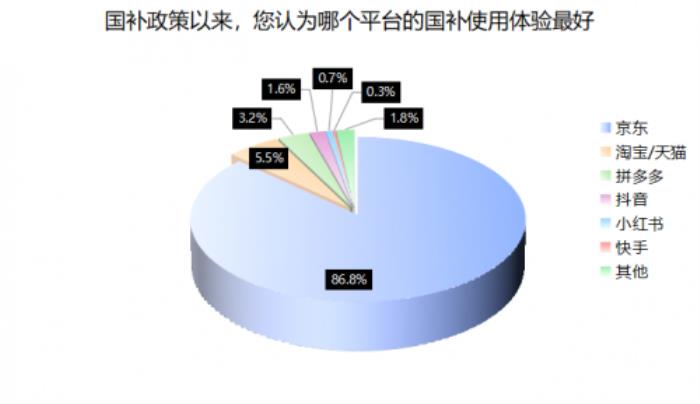 超9成消費(fèi)者618會(huì)使用國補(bǔ)購買3C數(shù)碼產(chǎn)品 京東享國補(bǔ)疊加換新補(bǔ)貼低至4折