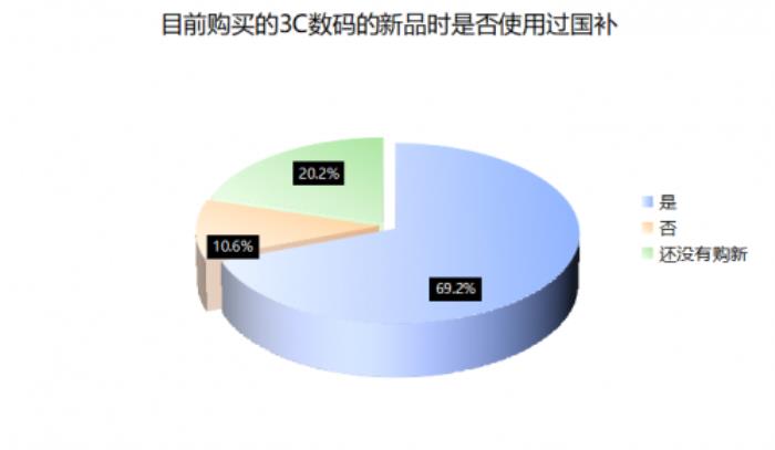 超9成消費(fèi)者618會(huì)使用國補(bǔ)購買3C數(shù)碼產(chǎn)品 京東享國補(bǔ)疊加換新補(bǔ)貼低至4折
