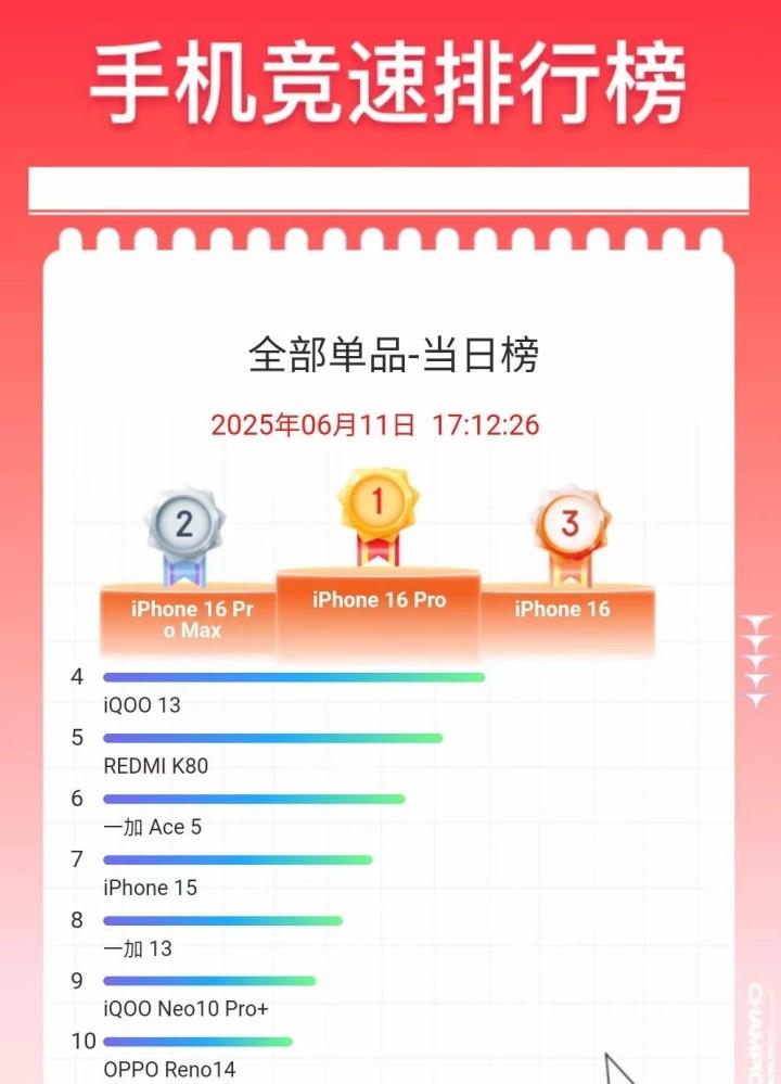 聚焦“6?18”促銷季：iPhone 16系列幾乎全在榜，除了這一款