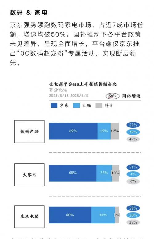 京東618家電數(shù)碼品類強(qiáng)勢霸榜 市場占用率均超60%