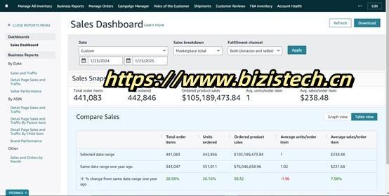 Bizistech明亮星助力家居品牌實現(xiàn)年銷破億，打造亞馬遜運營新標(biāo)桿