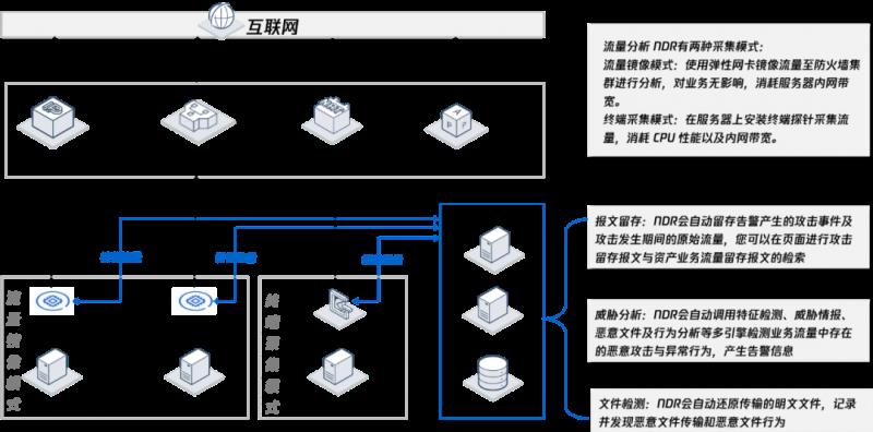 再獲認(rèn)可！騰訊云憑借NDR入選Forrester最新研報(bào)