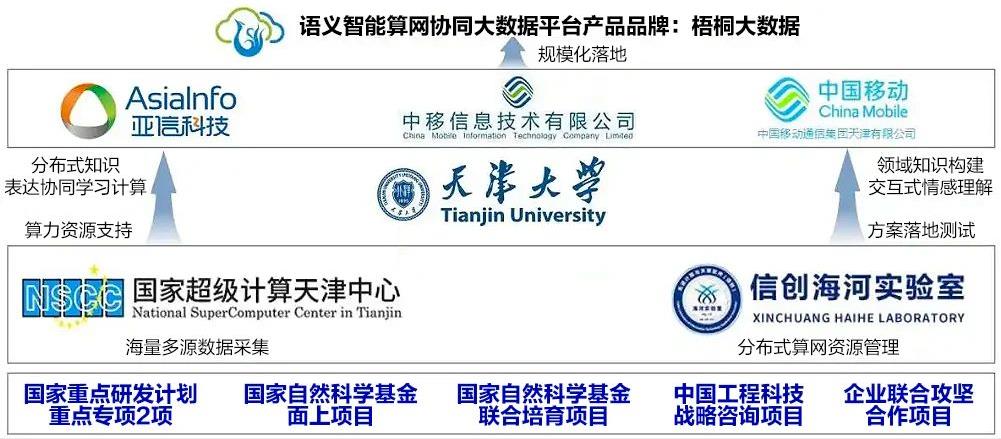 亞信科技、天津大學(xué)、中移動(dòng)信息、天津移動(dòng)榮獲天津市科技進(jìn)步一等獎(jiǎng)