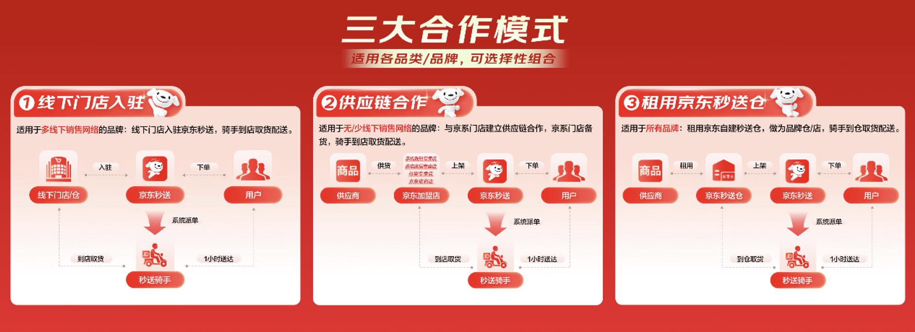 電動(dòng)牙刷、電吹風(fēng)、炊具、雨具秒送成交額翻5倍，京東打造即時(shí)零售品牌合作新范式