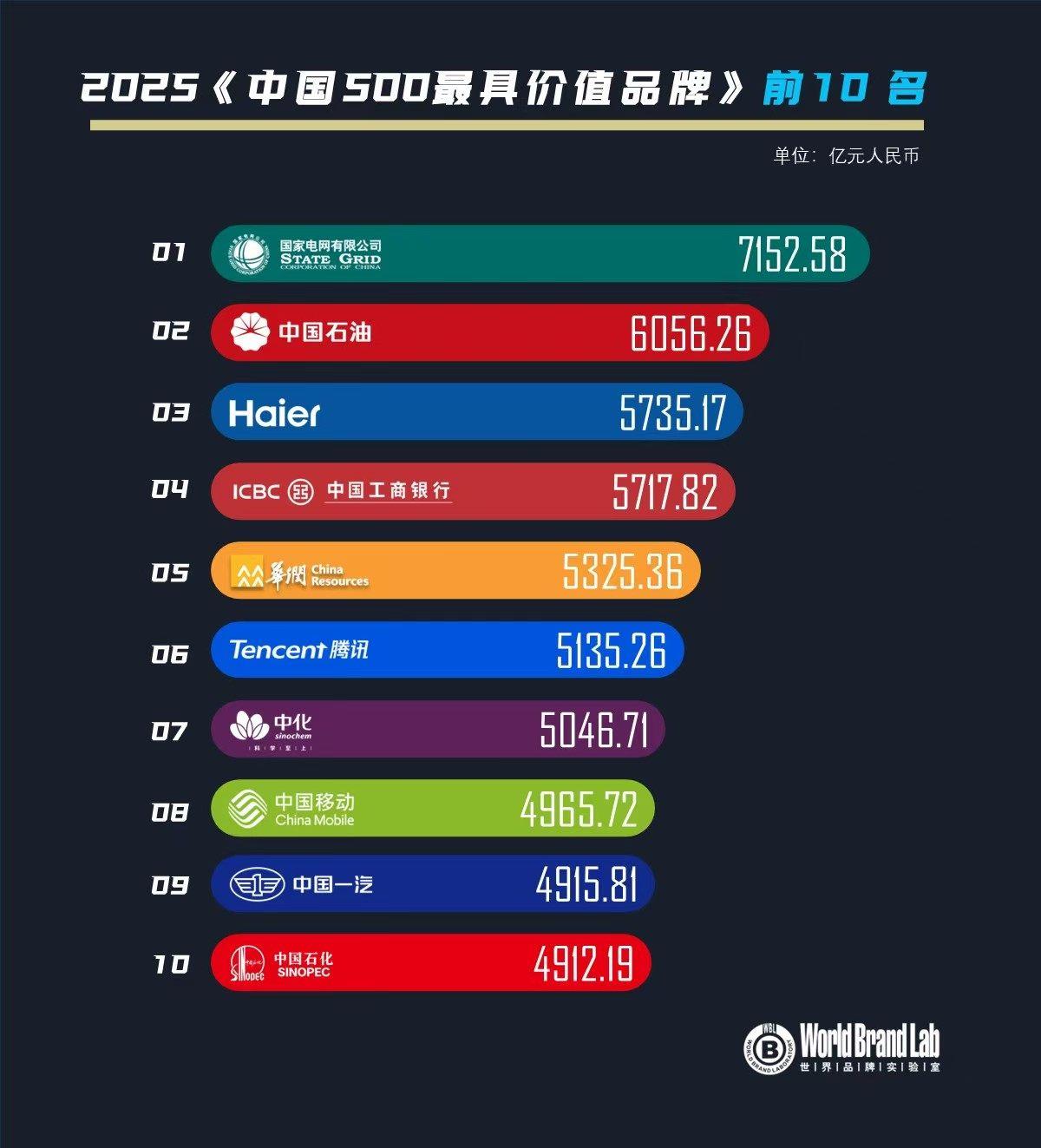 齊魯驕傲！海爾連續(xù)22年躋身中國(guó)最具價(jià)值品牌500強(qiáng)，蟬聯(lián)前三