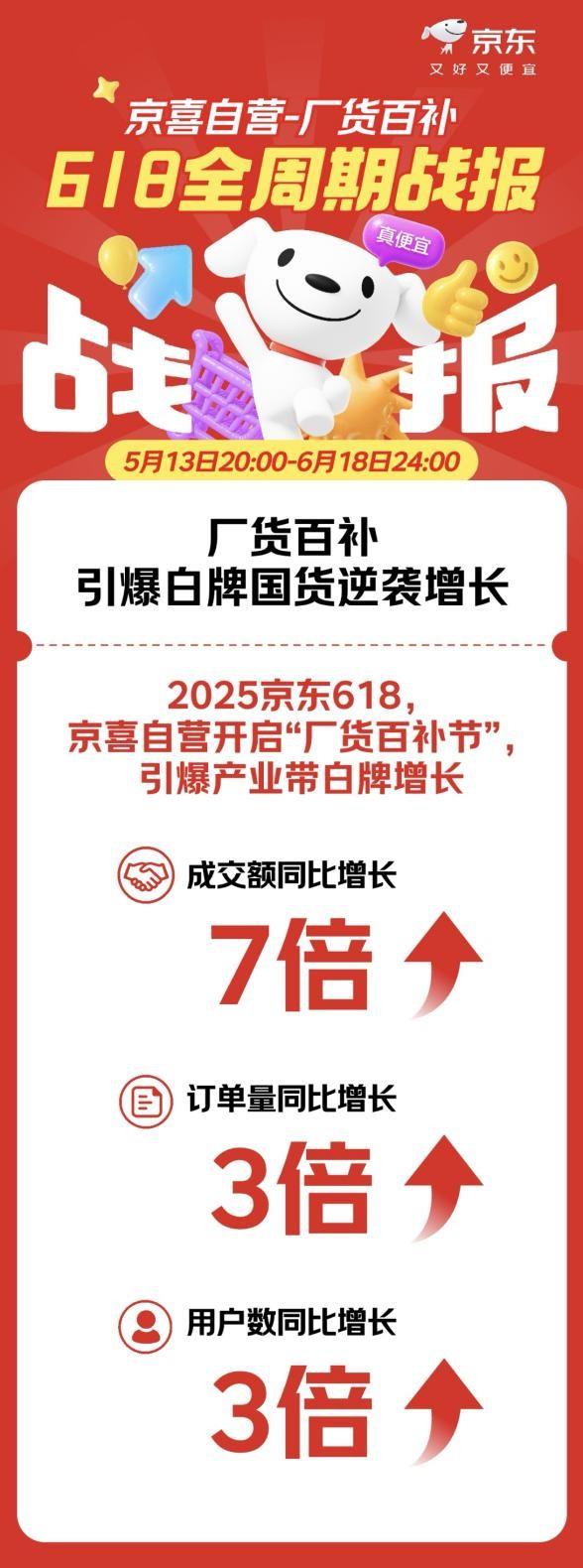 京東京喜自營(yíng)618全周期戰(zhàn)報(bào)出爐：助力2000個(gè)產(chǎn)業(yè)帶工廠訂單破萬(wàn) 孵化近200個(gè)爆品