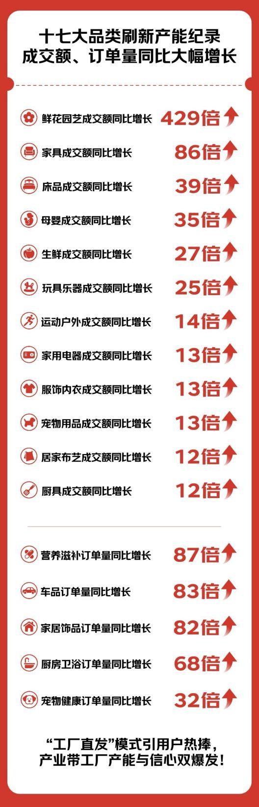 京東京喜自營(yíng)618全周期戰(zhàn)報(bào)出爐：助力2000個(gè)產(chǎn)業(yè)帶工廠訂單破萬(wàn) 孵化近200個(gè)爆品