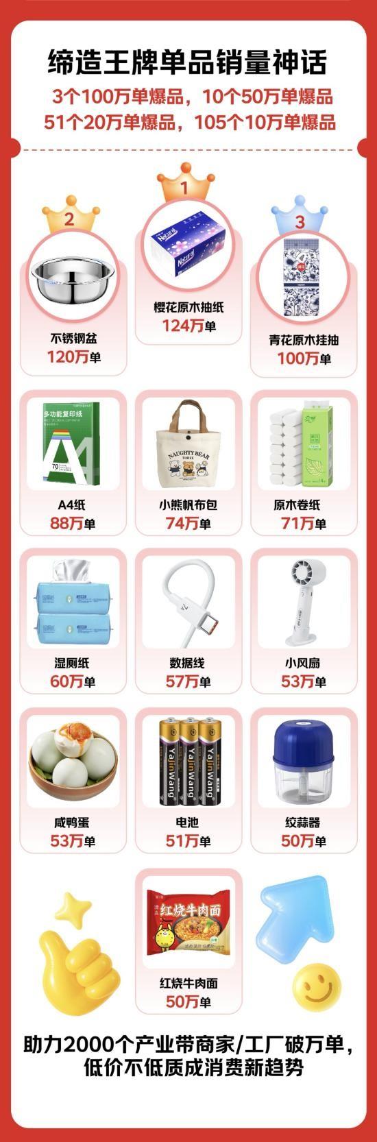 京東京喜自營(yíng)618全周期戰(zhàn)報(bào)出爐：助力2000個(gè)產(chǎn)業(yè)帶工廠訂單破萬(wàn) 孵化近200個(gè)爆品